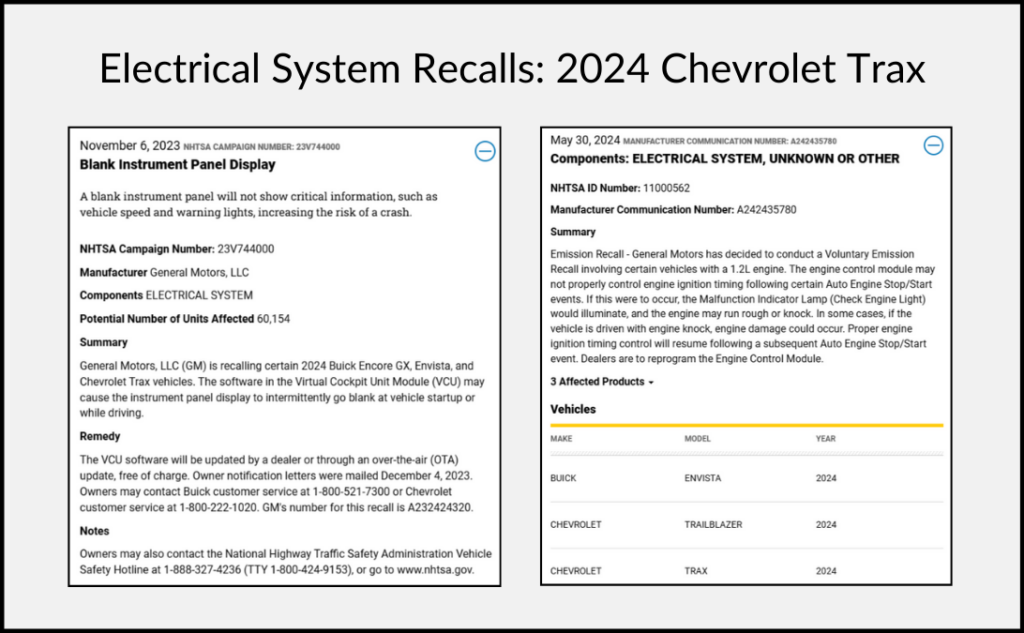 ELECTRICAL SYSTEM RECALLS: 2024 CHEVROLET TRAX Blank Instrument Panel Display A blank instrument panel will not show critical information, such as vehicle speed and warning lights, increasing the risk of a crash. NHTSA Campaign Number: 23V744000 Manufacturer General Motors, LLC Components ELECTRICAL SYSTEM Potential Number of Units Affected 60,154 Summary General Motors, LLC (GM) is recalling certain 2024 Buick Encore GX, Envista, and Chevrolet Trax vehicles. The software in the Virtual Cockpit Unit Module (VCU) may cause the instrument panel display to intermittently go blank at vehicle startup or while driving. Remedy The VCU software will be updated by a dealer or through an over-the-air (OTA) update, free of charge. Owner notification letters were mailed December 4, 2023. Owners may contact Buick customer service at 1-800-521-7300 or Chevrolet customer service at 1-800-222-1020. GM's number for this recall is A232424320. Notes Owners may also contact the National Highway Traffic Safety Administration Vehicle Safety Hotline at 1-888-327-4236 (TTY 1-800-424-9153), or go to www.nhtsa.gov. Components: ELECTRICAL SYSTEM, UNKNOWN OR OTHER NHTSA ID Number: 11000562 Manufacturer Communication Number: A242435780 Summary Emission Recall - General Motors has decided to conduct a Voluntary Emission Recall involving certain vehicles with a 1.2L engine. The engine control module may not properly control engine ignition timing following certain Auto Engine Stop/Start events. If this were to occur, the Malfunction Indicator Lamp (Check Engine Light) would illuminate, and the engine may run rough or knock. In some cases, if the vehicle is driven with engine knock, engine damage could occur. Proper engine ignition timing control will resume following a subsequent Auto Engine Stop/Start event. Dealers are to reprogram the Engine Control Module. 3 Affected Products Vehicles: 2024 Buick Envista, 2024 Chevrolet Trailblazer, 2024 Chevrolet Trax