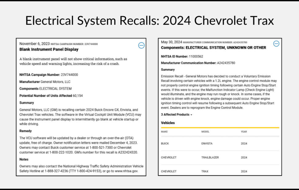 ELECTRICAL SYSTEM RECALLS: 2024 CHEVROLET TRAX Blank Instrument Panel Display A blank instrument panel will not show critical information, such as vehicle speed and warning lights, increasing the risk of a crash. NHTSA Campaign Number: 23V744000 Manufacturer General Motors, LLC Components ELECTRICAL SYSTEM Potential Number of Units Affected 60,154 Summary General Motors, LLC (GM) is recalling certain 2024 Buick Encore GX, Envista, and Chevrolet Trax vehicles. The software in the Virtual Cockpit Unit Module (VCU) may cause the instrument panel display to intermittently go blank at vehicle startup or while driving. Remedy The VCU software will be updated by a dealer or through an over-the-air (OTA) update, free of charge. Owner notification letters were mailed December 4, 2023. Owners may contact Buick customer service at 1-800-521-7300 or Chevrolet customer service at 1-800-222-1020. GM's number for this recall is A232424320. Notes Owners may also contact the National Highway Traffic Safety Administration Vehicle Safety Hotline at 1-888-327-4236 (TTY 1-800-424-9153), or go to www.nhtsa.gov. Components: ELECTRICAL SYSTEM, UNKNOWN OR OTHER NHTSA ID Number: 11000562 Manufacturer Communication Number: A242435780 Summary Emission Recall - General Motors has decided to conduct a Voluntary Emission Recall involving certain vehicles with a 1.2L engine. The engine control module may not properly control engine ignition timing following certain Auto Engine Stop/Start events. If this were to occur, the Malfunction Indicator Lamp (Check Engine Light) would illuminate, and the engine may run rough or knock. In some cases, if the vehicle is driven with engine knock, engine damage could occur. Proper engine ignition timing control will resume following a subsequent Auto Engine Stop/Start event. Dealers are to reprogram the Engine Control Module. 3 Affected Products Vehicles: 2024 Buick Envista, 2024 Chevrolet Trailblazer, 2024 Chevrolet Trax