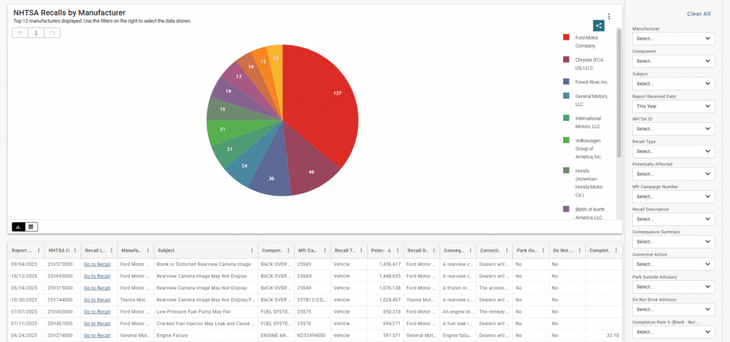 NHTSA Recalls by Manufacturer, as of November 20, 2025. Top 12 manufacturers displayed. Report Received Date equals This Year. Ford Motor Company has 137 recalls issued. Chrysler has 46 recalls. Forest River Inc. has 36 recalls. Most other manufacturers have issued fewer than 25 years.